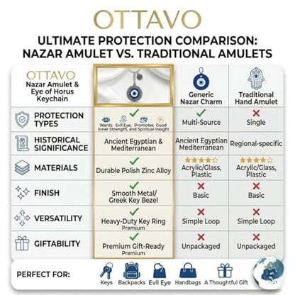 OTTAVO Evil Eye Keychain, Blue Nazar Talisman with Eye of Horus Charm, Greek Key Border, Antique Finish, Metal Key Ring with Premium Mesh Gift Pouch and corrugated box